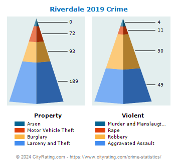 Riverdale Crime 2019