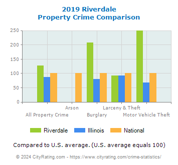 Riverdale Property Crime vs. State and National Comparison