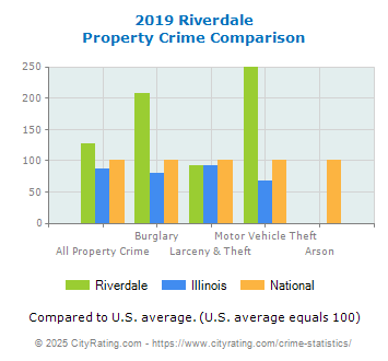 Riverdale Property Crime vs. State and National Comparison