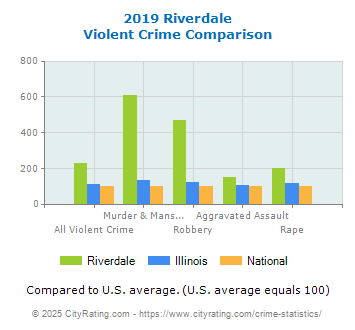 Riverdale Violent Crime vs. State and National Comparison