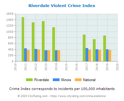 Riverdale Violent Crime vs. State and National Per Capita