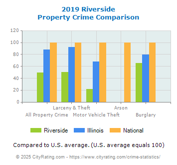 Riverside Property Crime vs. State and National Comparison