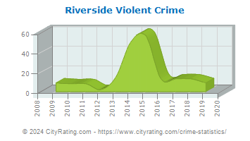 Riverside Violent Crime