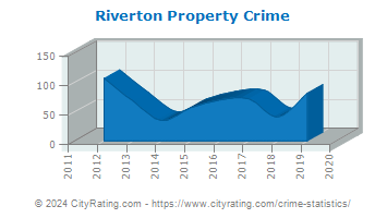 Riverton Property Crime