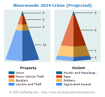 Riverwoods Crime 2024