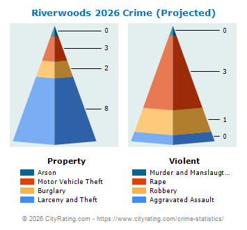 Riverwoods Crime 2026