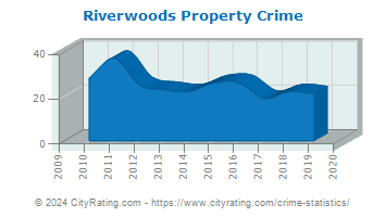 Riverwoods Property Crime