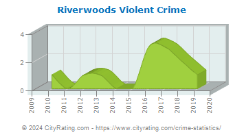 Riverwoods Violent Crime