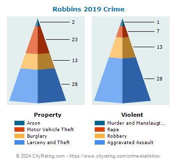 Robbins Crime 2019