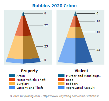 Robbins Crime 2020