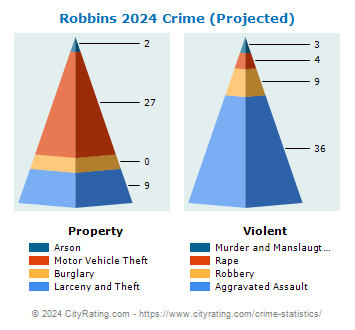 Robbins Crime 2024