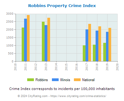 Robbins Property Crime vs. State and National Per Capita