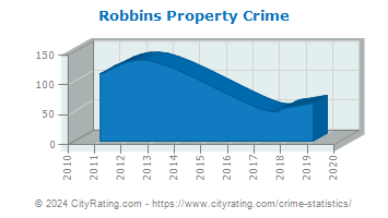 Robbins Property Crime