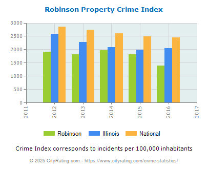 Robinson Property Crime vs. State and National Per Capita