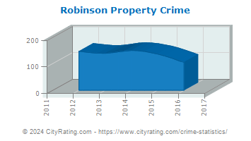 Robinson Property Crime