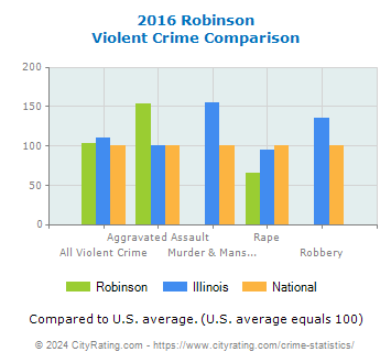 Robinson Violent Crime vs. State and National Comparison