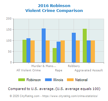 Robinson Violent Crime vs. State and National Comparison