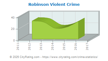 Robinson Violent Crime