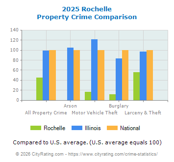 Rochelle Property Crime vs. State and National Comparison