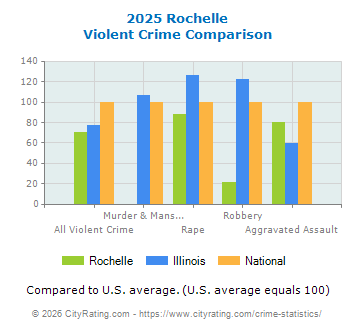 Rochelle Violent Crime vs. State and National Comparison