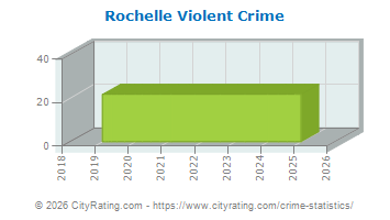 Rochelle Violent Crime