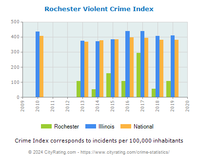 Rochester Violent Crime vs. State and National Per Capita