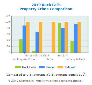 Rock Falls Property Crime vs. State and National Comparison