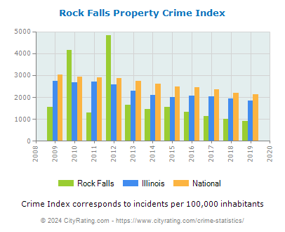 Rock Falls Property Crime vs. State and National Per Capita