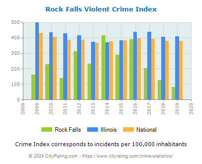 Rock Falls Violent Crime vs. State and National Per Capita