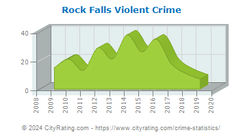 Rock Falls Violent Crime