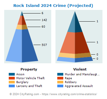 Rock Island Crime 2024