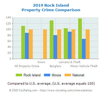 Rock Island Property Crime vs. State and National Comparison