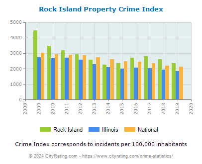 Rock Island Property Crime vs. State and National Per Capita