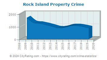 Rock Island Property Crime