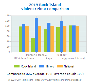 Rock Island Violent Crime vs. State and National Comparison
