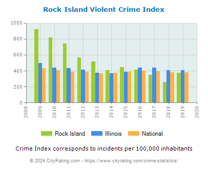 Rock Island Violent Crime vs. State and National Per Capita