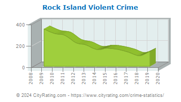Rock Island Violent Crime