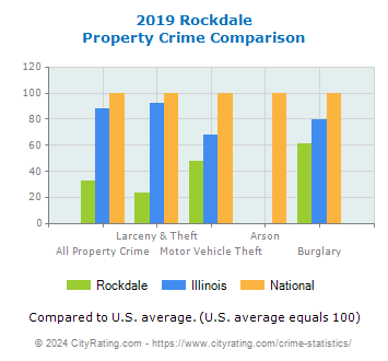 Rockdale Property Crime vs. State and National Comparison