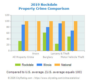 Rockdale Property Crime vs. State and National Comparison