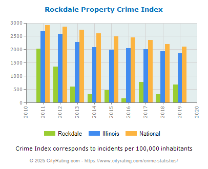 Rockdale Property Crime vs. State and National Per Capita