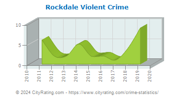Rockdale Violent Crime