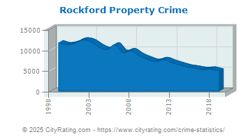 Rockford Property Crime