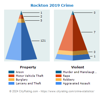 Rockton Crime 2019