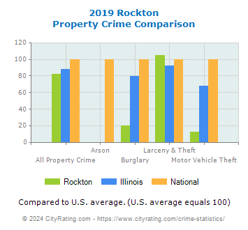 Rockton Property Crime vs. State and National Comparison