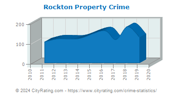 Rockton Property Crime