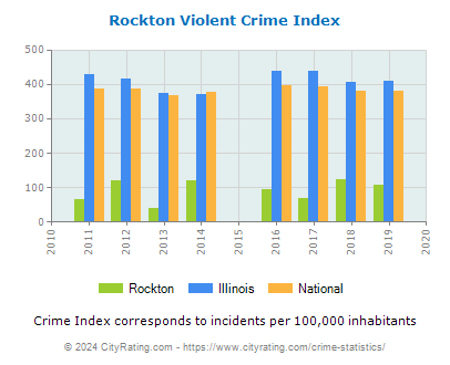 Rockton Violent Crime vs. State and National Per Capita