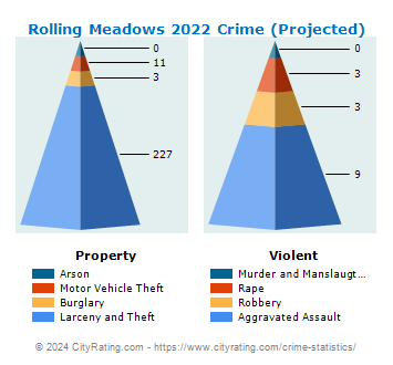 Rolling Meadows Crime 2022