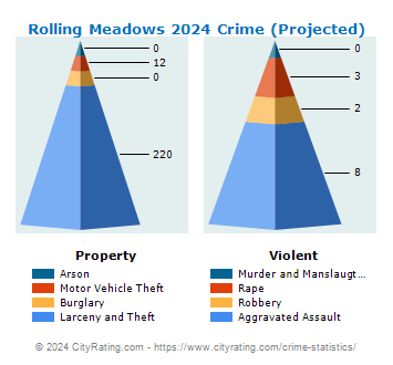 Rolling Meadows Crime 2024