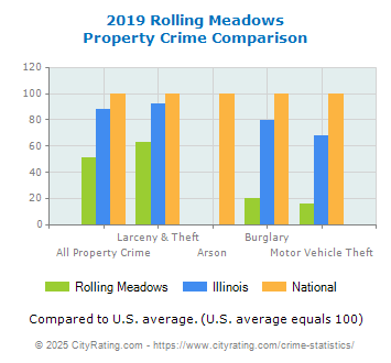 Rolling Meadows Property Crime vs. State and National Comparison