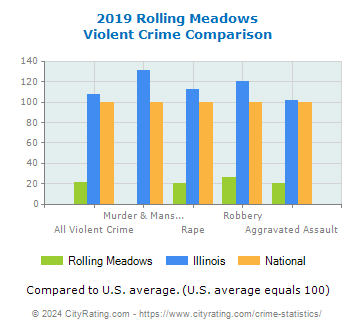 Rolling Meadows Violent Crime vs. State and National Comparison